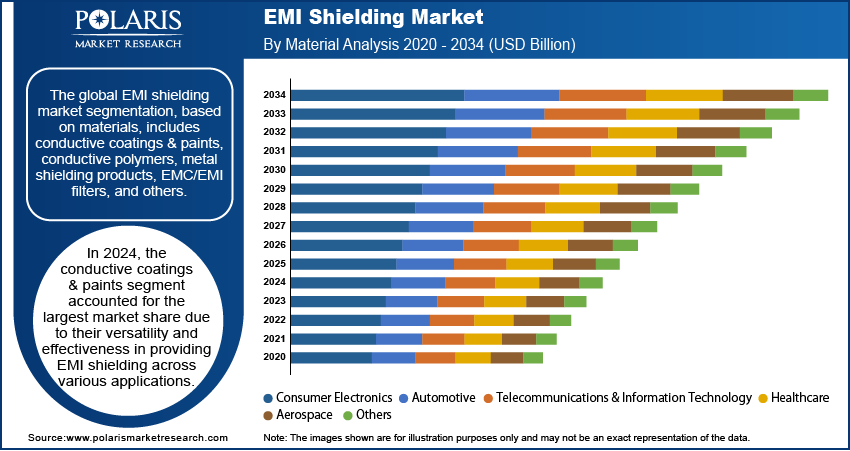 EMI Shielding Market Size